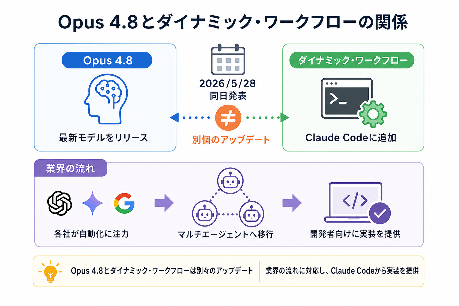 Opus 4.8とダイナミック・ワークフローの関係