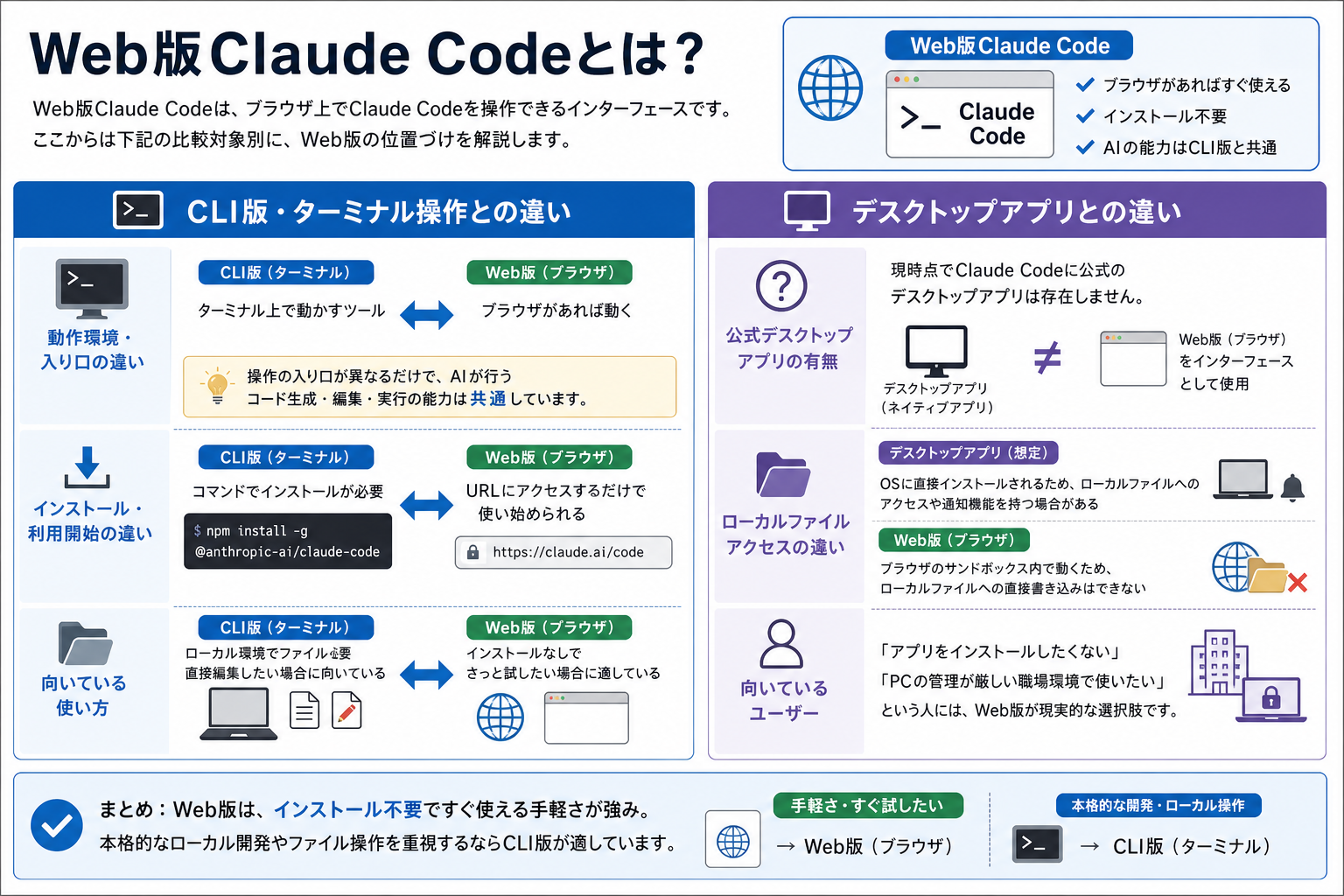 Web版Claude Codeとは？