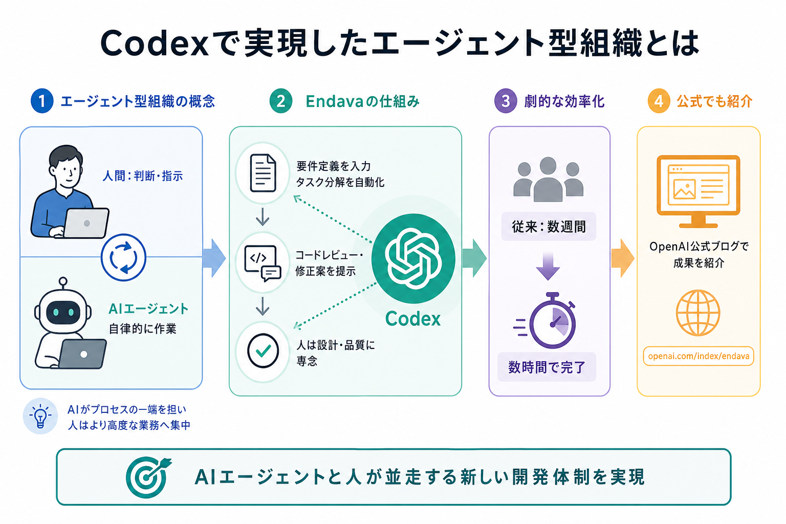 Codexで実現したエージェント型組織とは