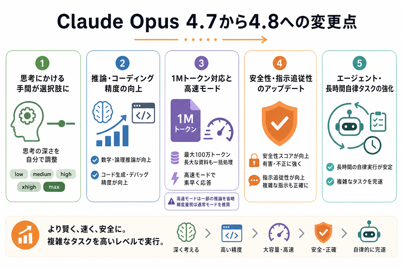 Claude Opus 4.7から4.8への変更点