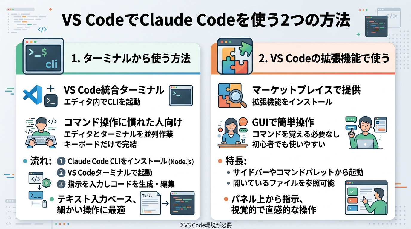 Claude CodeをVS Codeで使う2つの方法