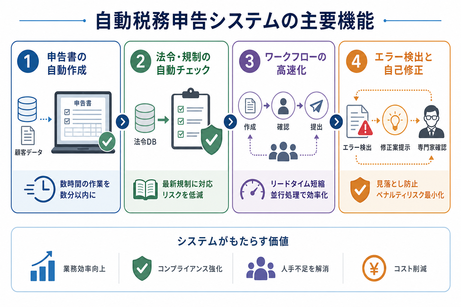 自動税務申告システムの主要機能