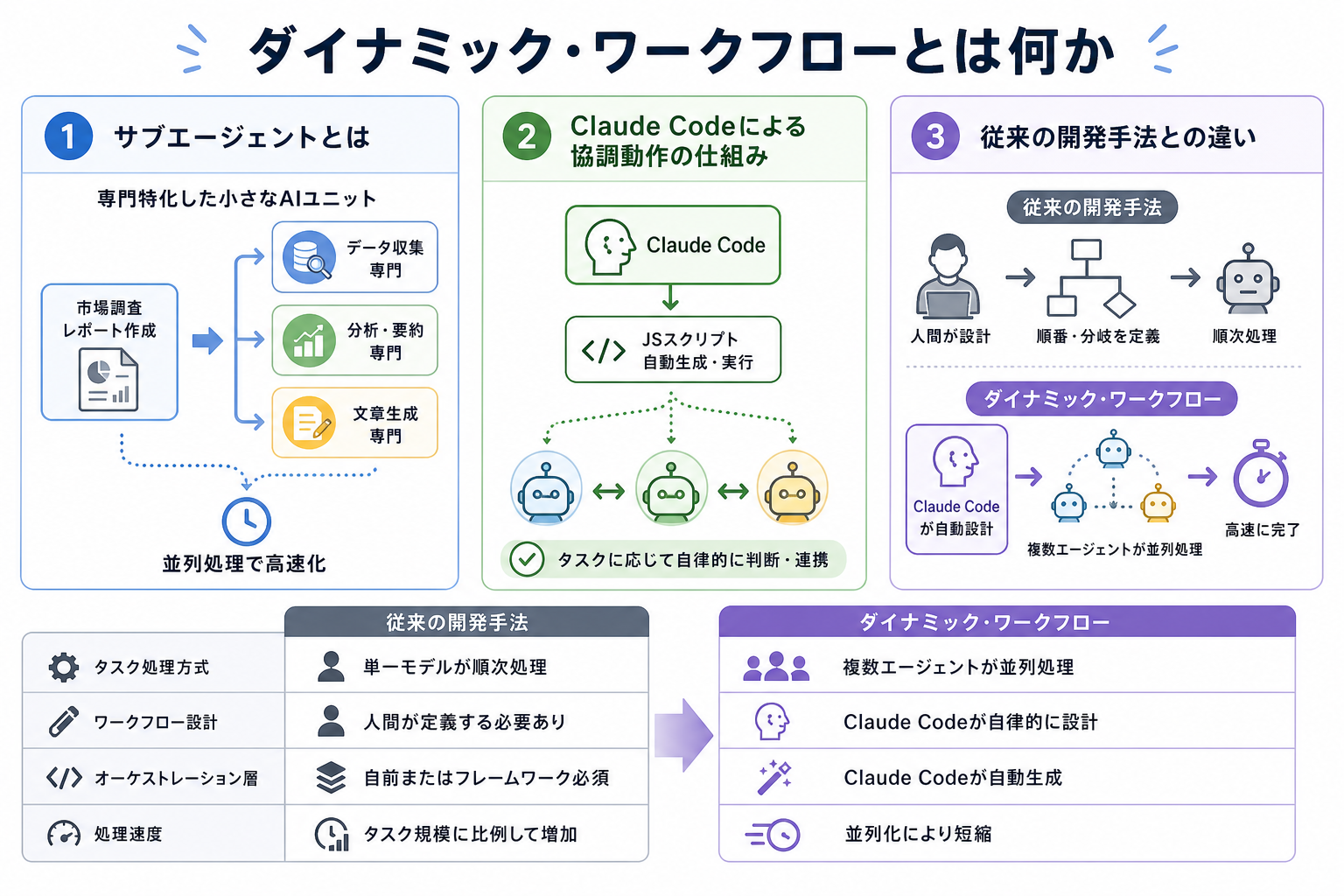 ダイナミック・ワークフローとは何か