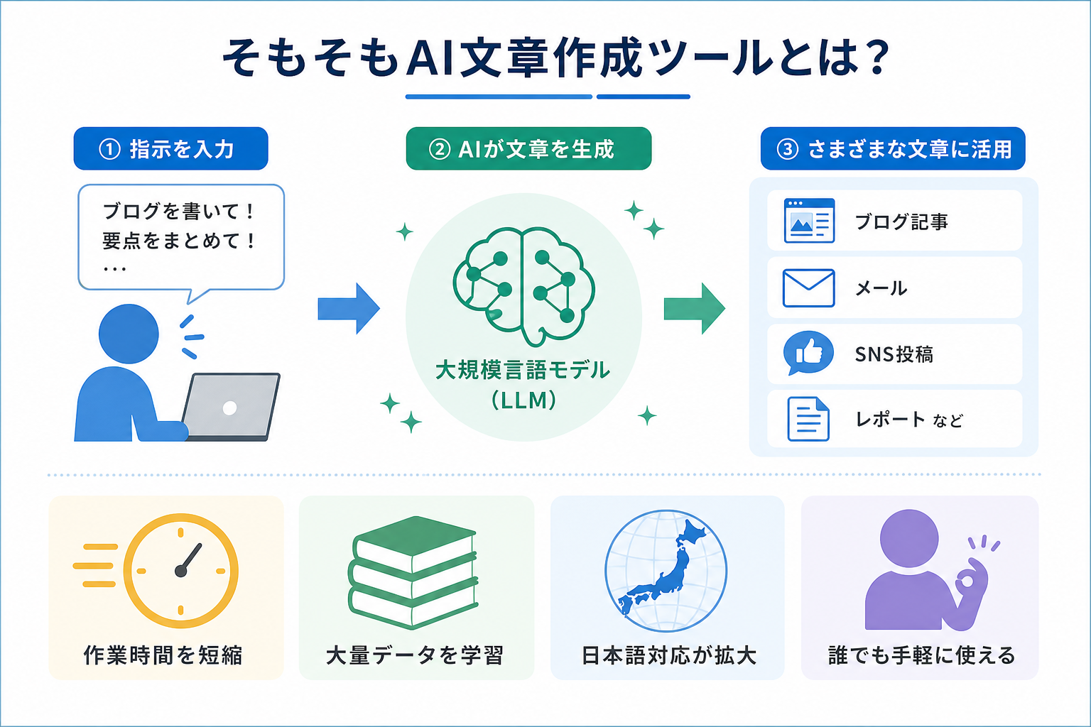 そもそもAI文章作成ツールとは？