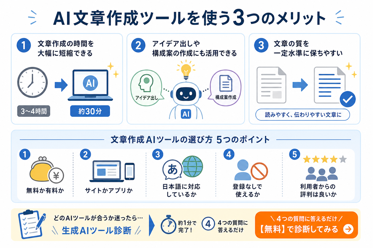 AI文章作成ツールを使う3つのメリット