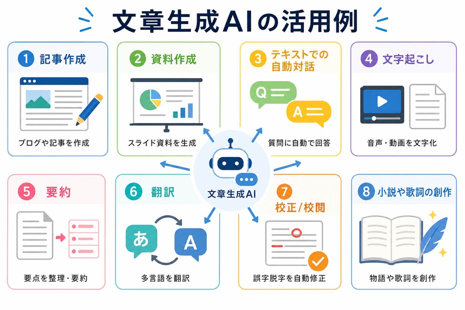 文章生成AIの活用例
