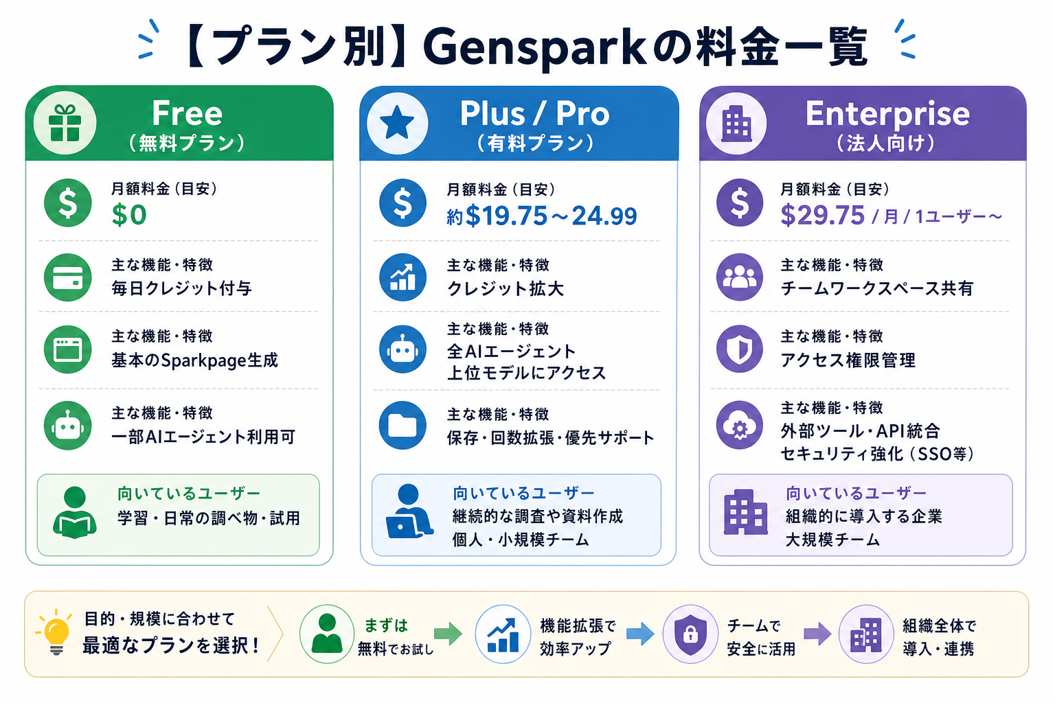 【プラン別】Gensparkの料金一覧