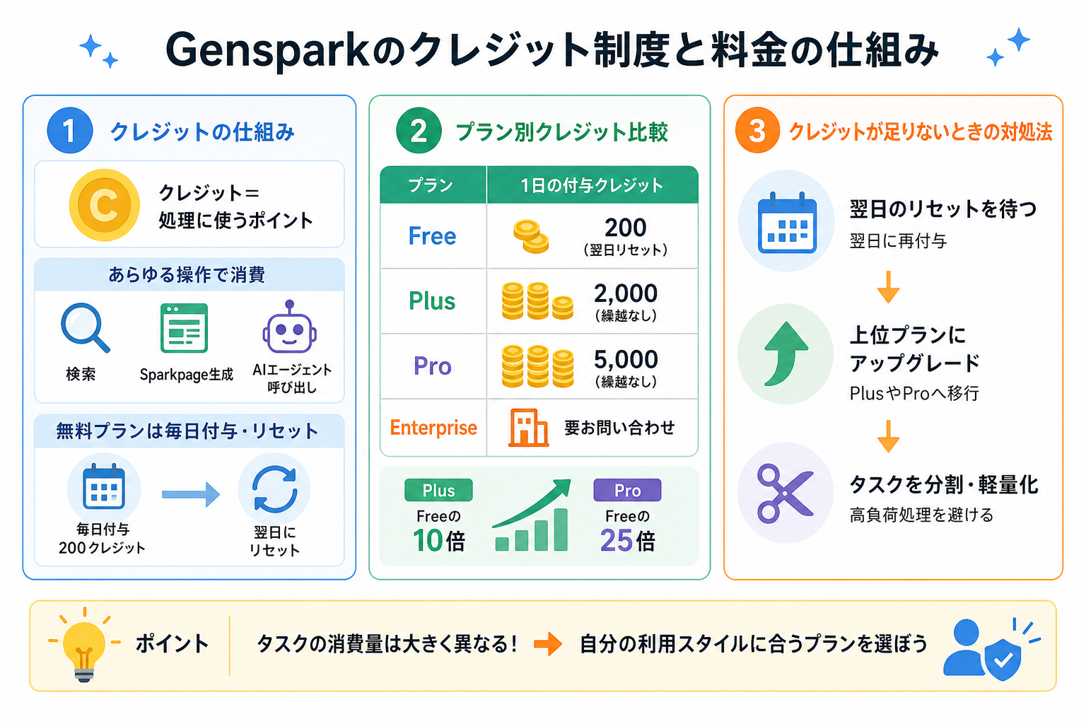 Gensparkのクレジット制度と料金の仕組み