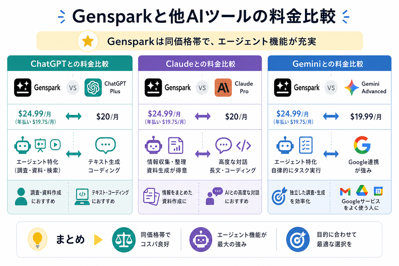 Gensparkと他AIツールの料金比較