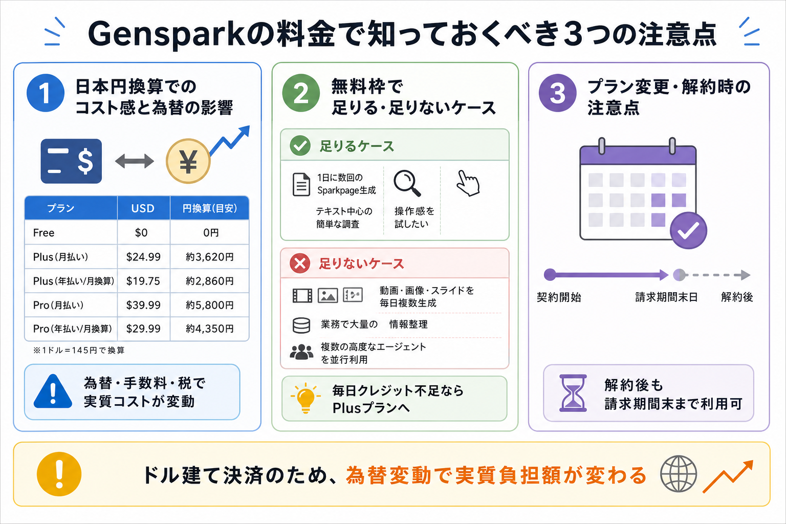 Gensparkの料金で知っておくべき3つの注意点