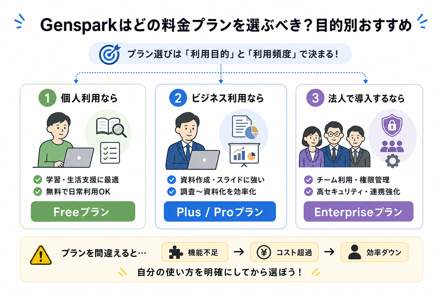 Gensparkはどの料金プランを選ぶべき?目的別おすすめ