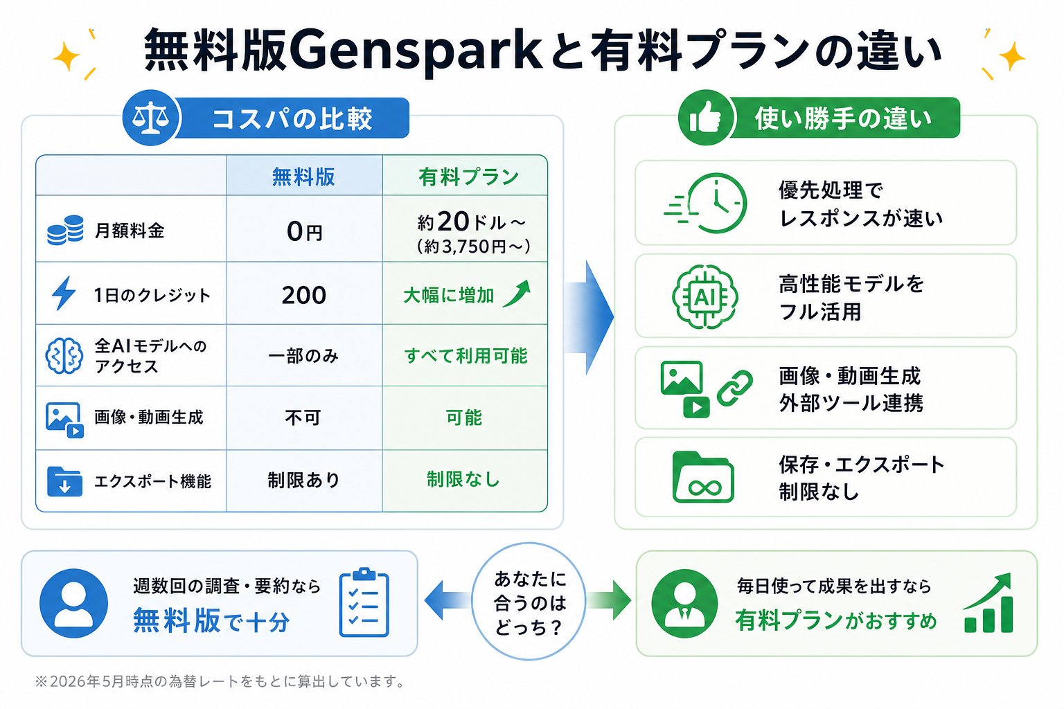 無料版Gensparkと有料プランの違い
