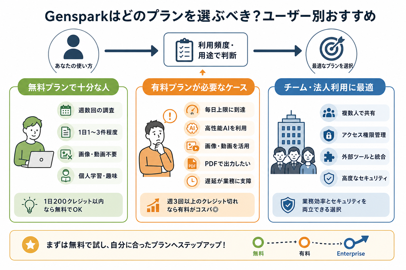 Gensparkはどのプランを選ぶべき？ユーザー別おすすめ