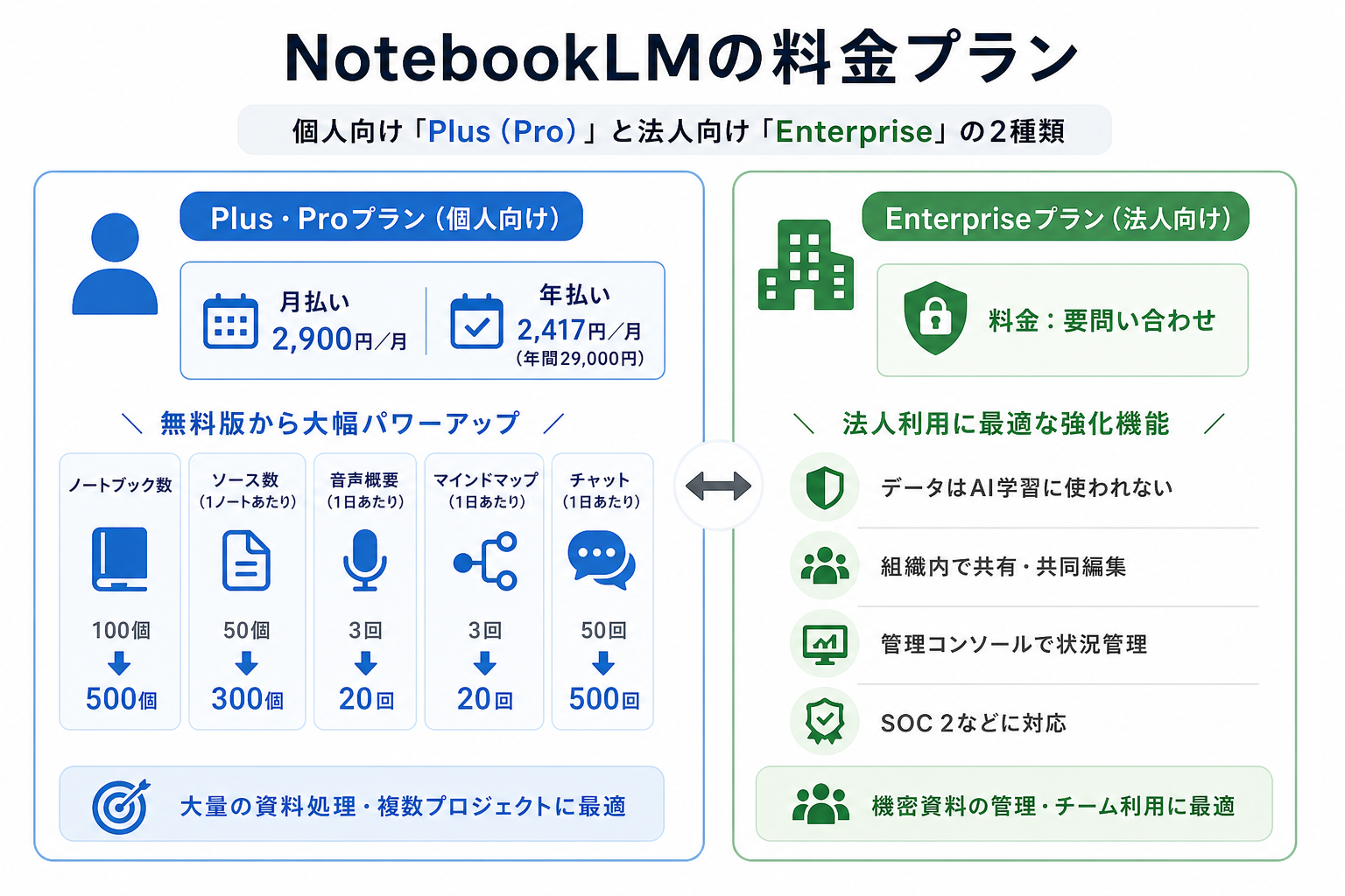 NotebookLMの料金プラン
