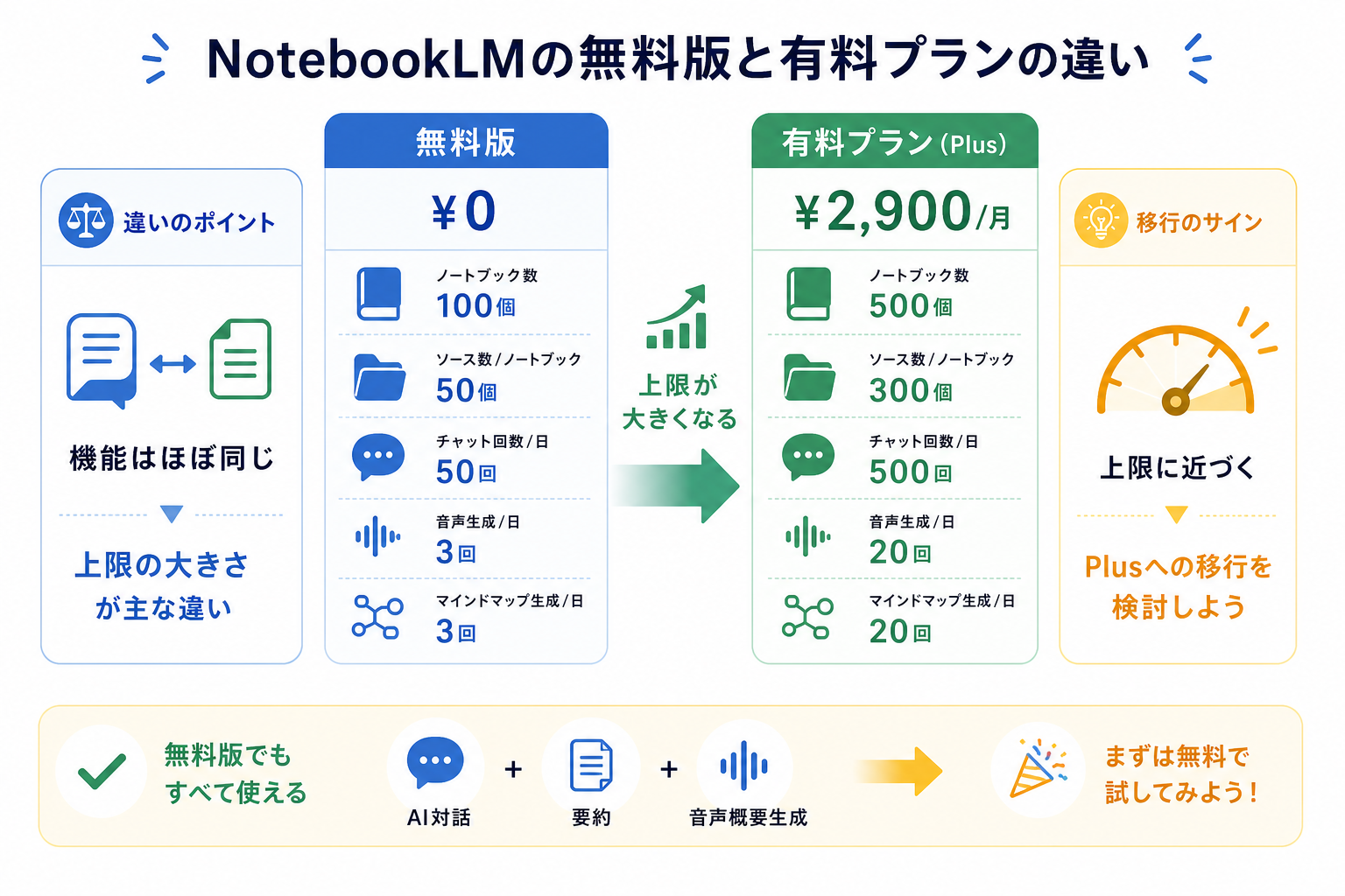 NotebookLMの無料版と有料プランの違い