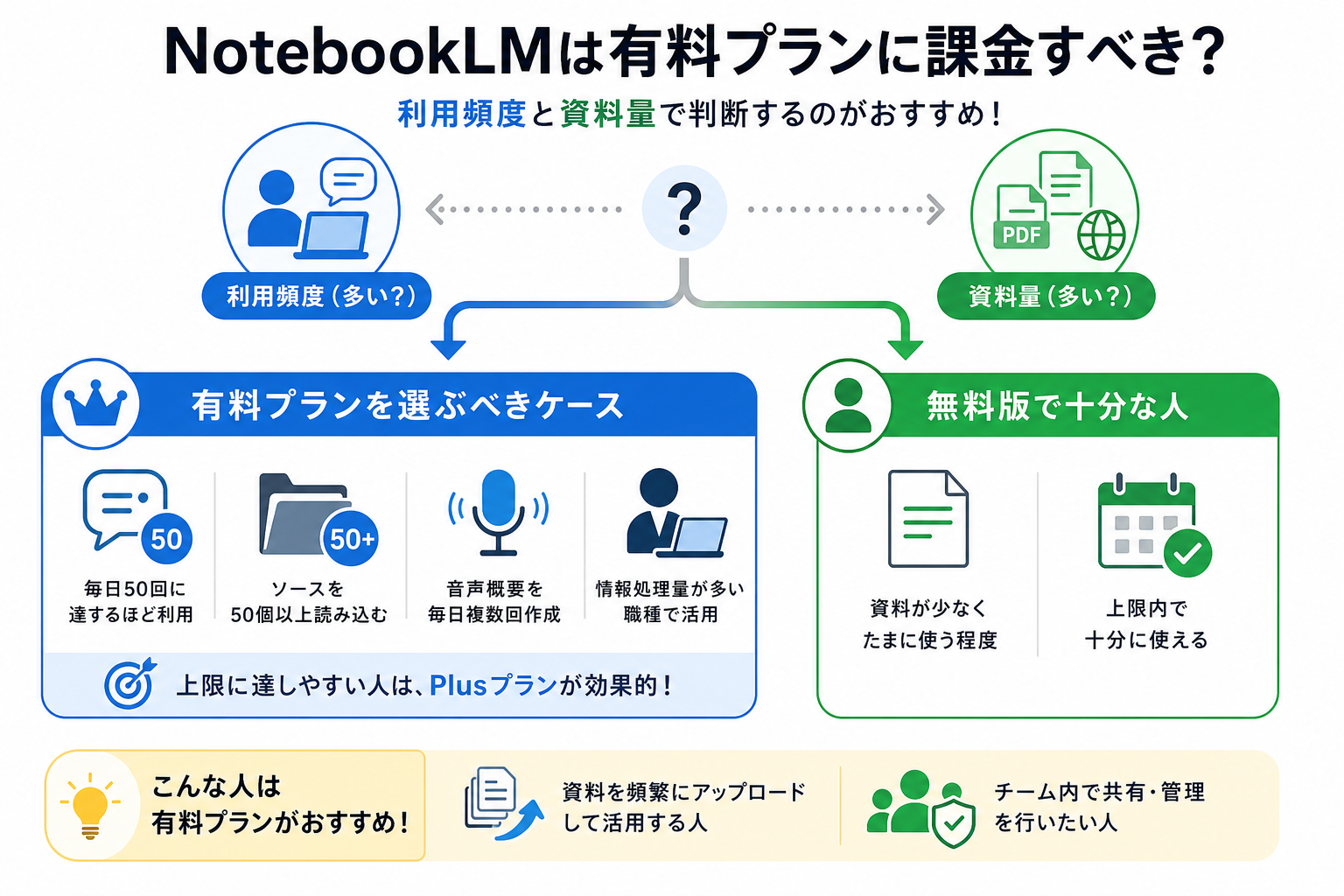 NotebookLMは有料プランに課金すべき？