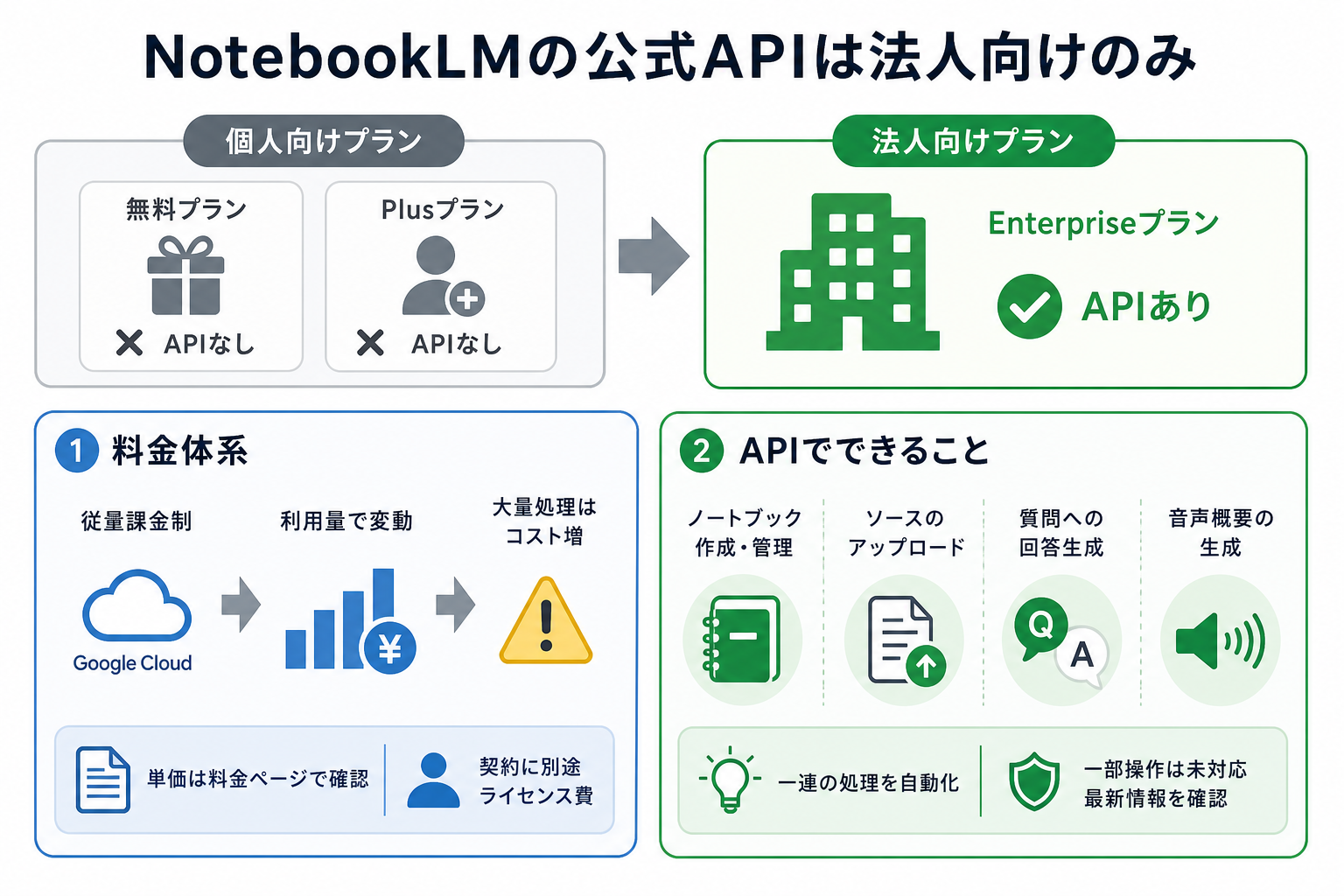 NotebookLMの公式APIは法人向けのみ