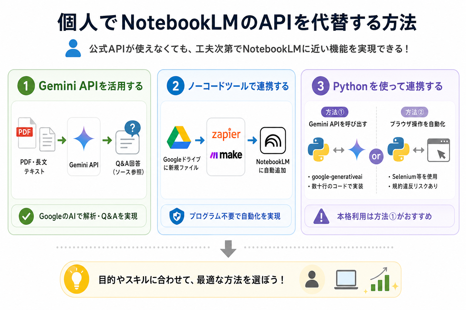 個人でNotebookLMのAPIを代替する方法