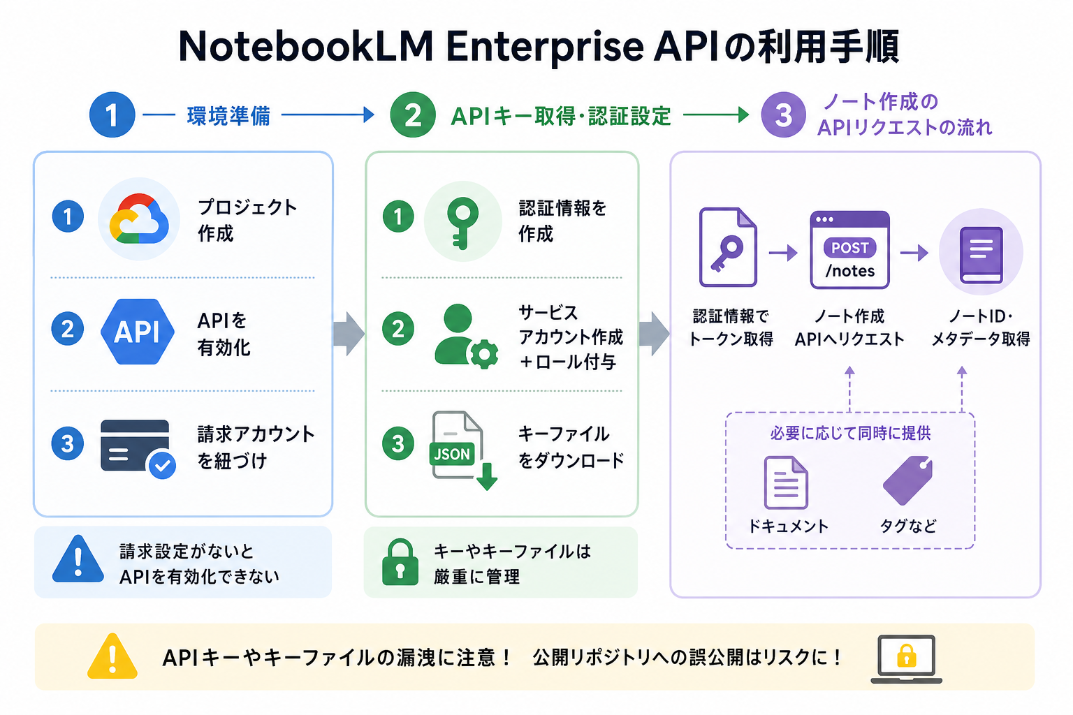 NotebookLM Enterprise APIの利用手順
