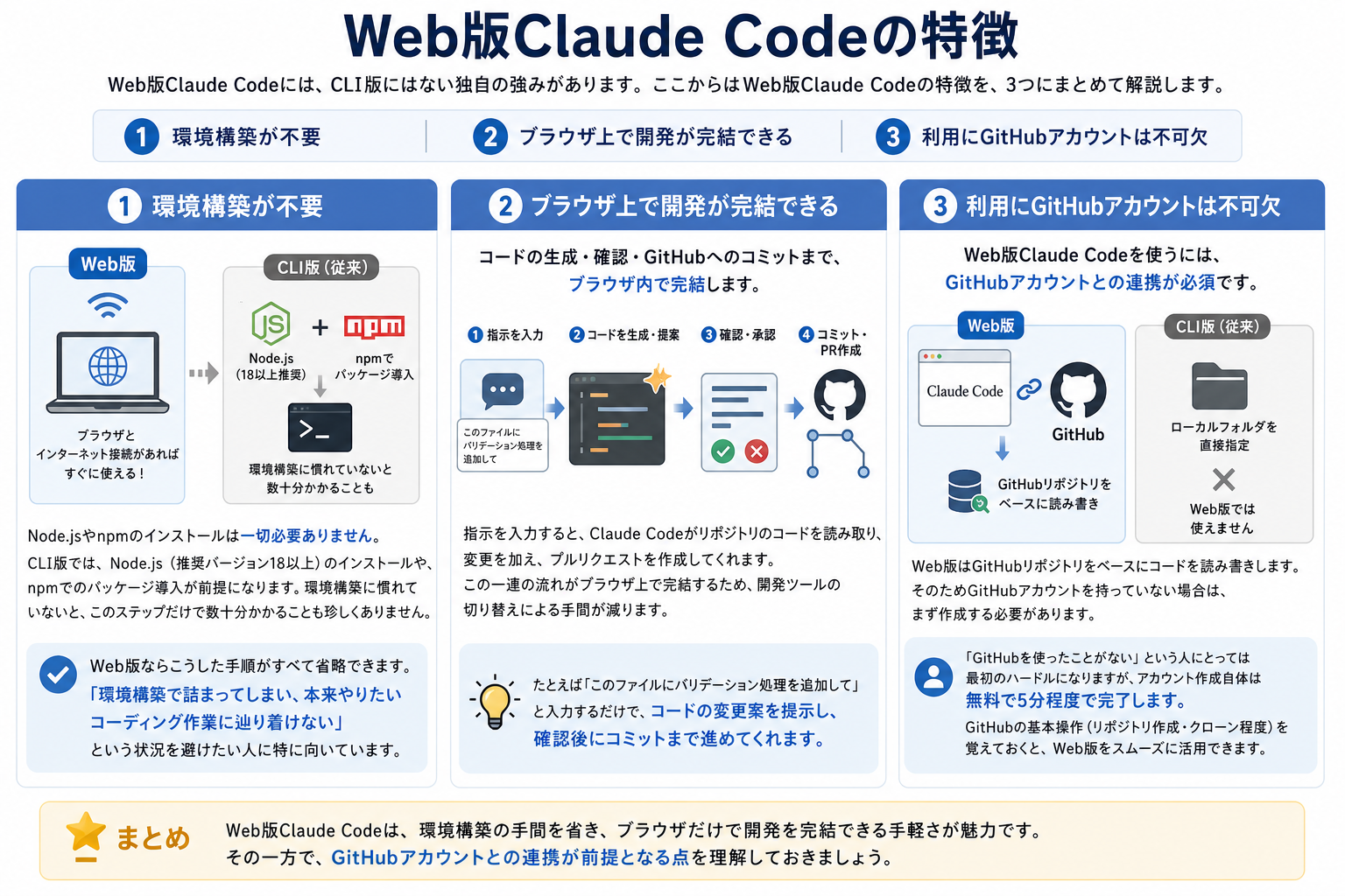 Web版Claude Codeの特徴