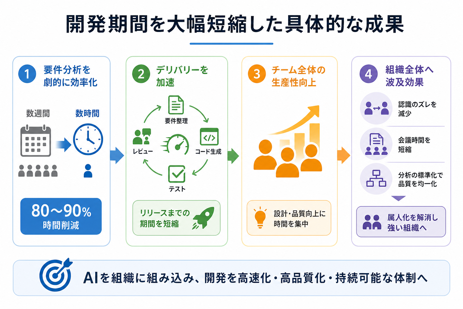 開発期間を大幅短縮した具体的な成果