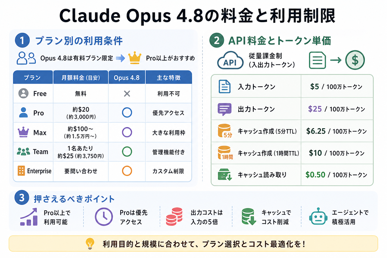 Claude Opus 4.8の料金と利用制限