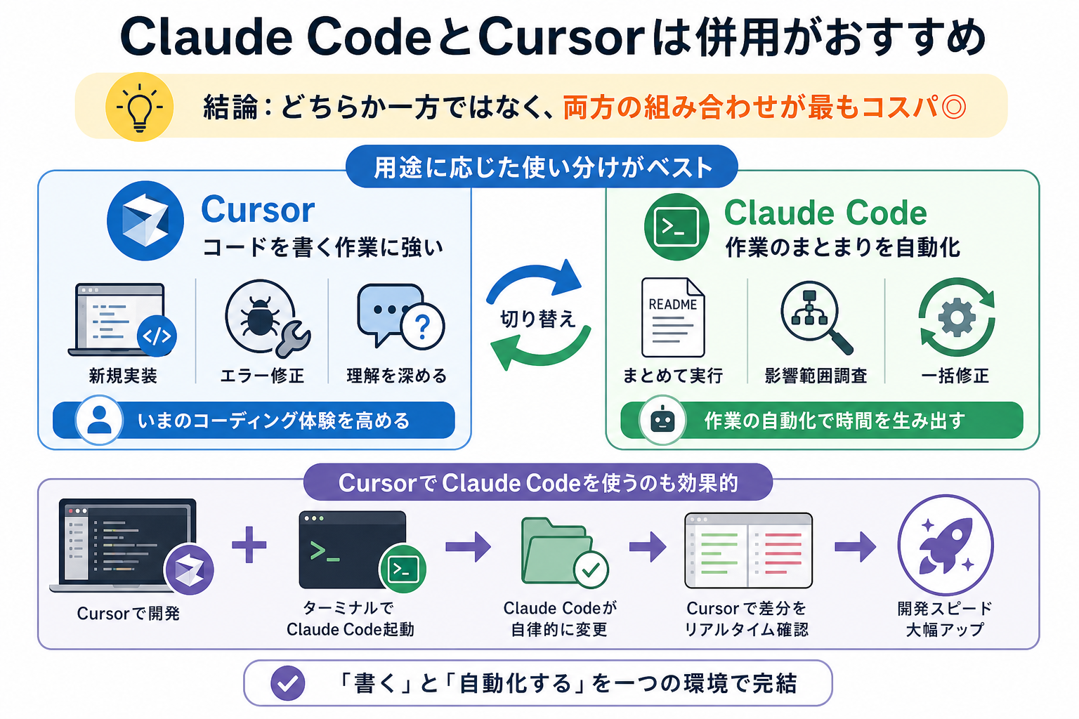 Claude CodeとCursorは併用がおすすめ