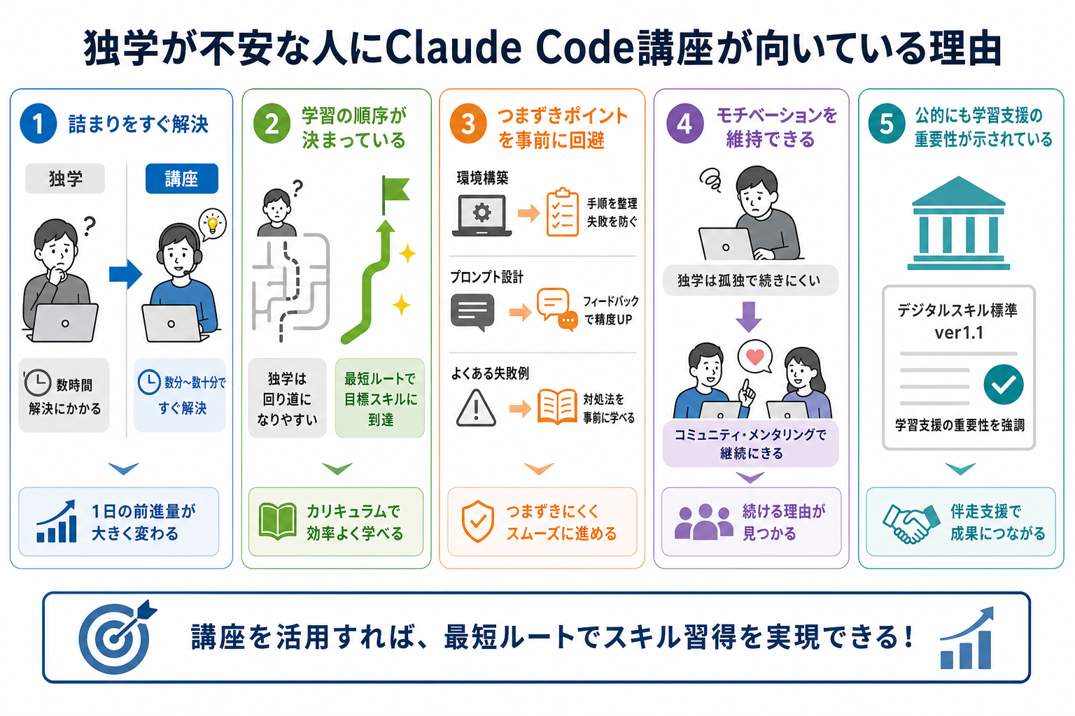 独学が不安な人にClaude Code講座が向いている理由