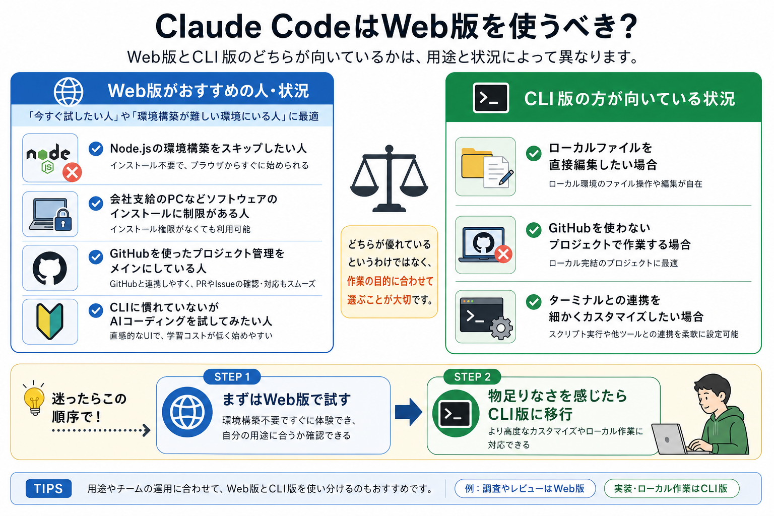 Claude CodeはWeb版を使うべき？