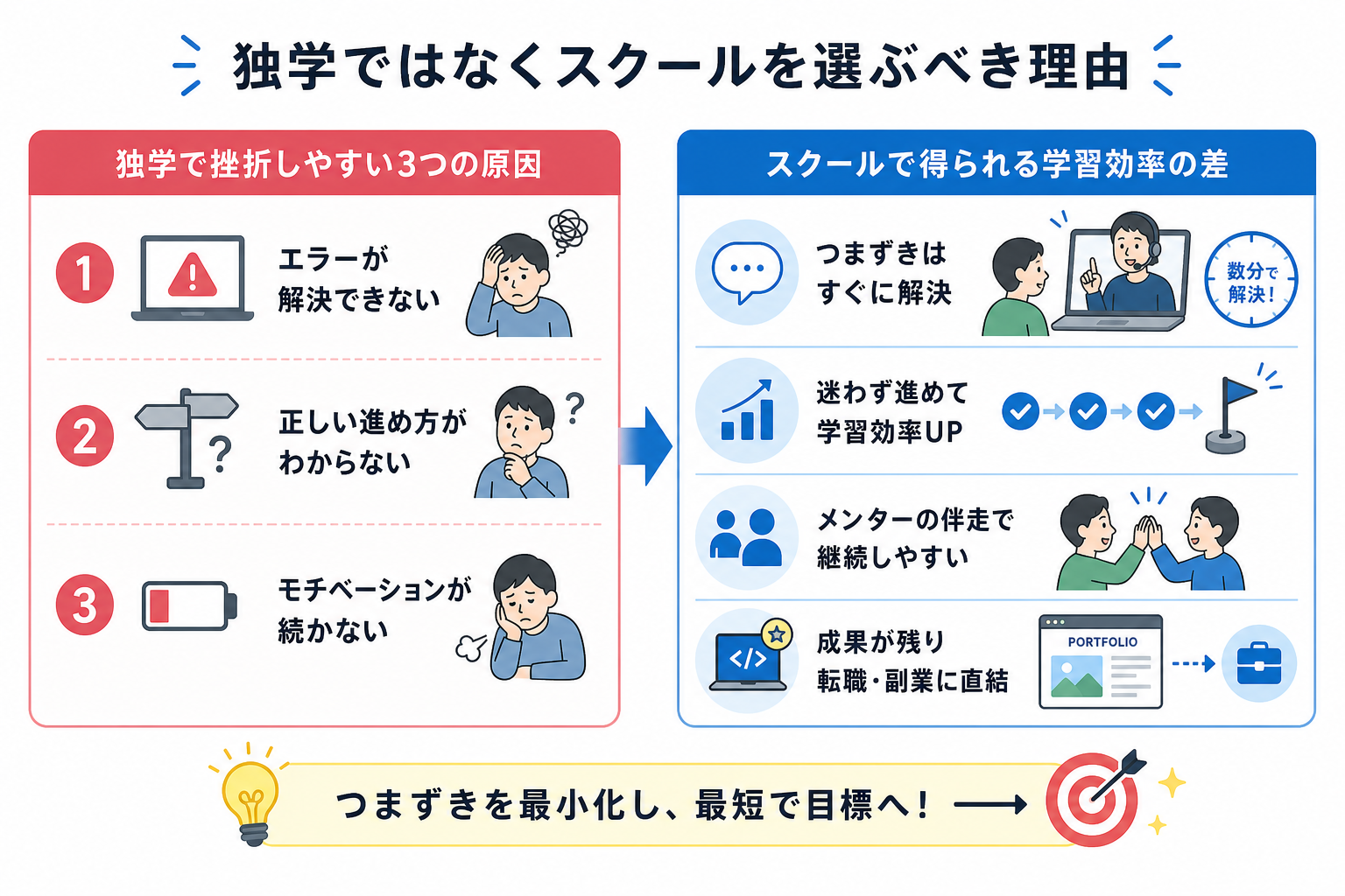独学ではなくスクールを選ぶべき理由