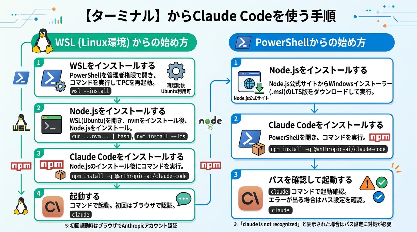 【ターミナル】からClaude Codeを使う手順