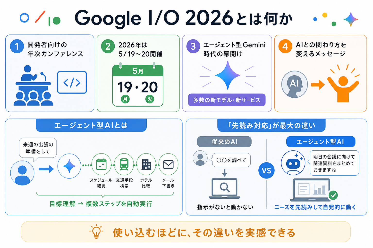 Google I/O 2026とは何か
