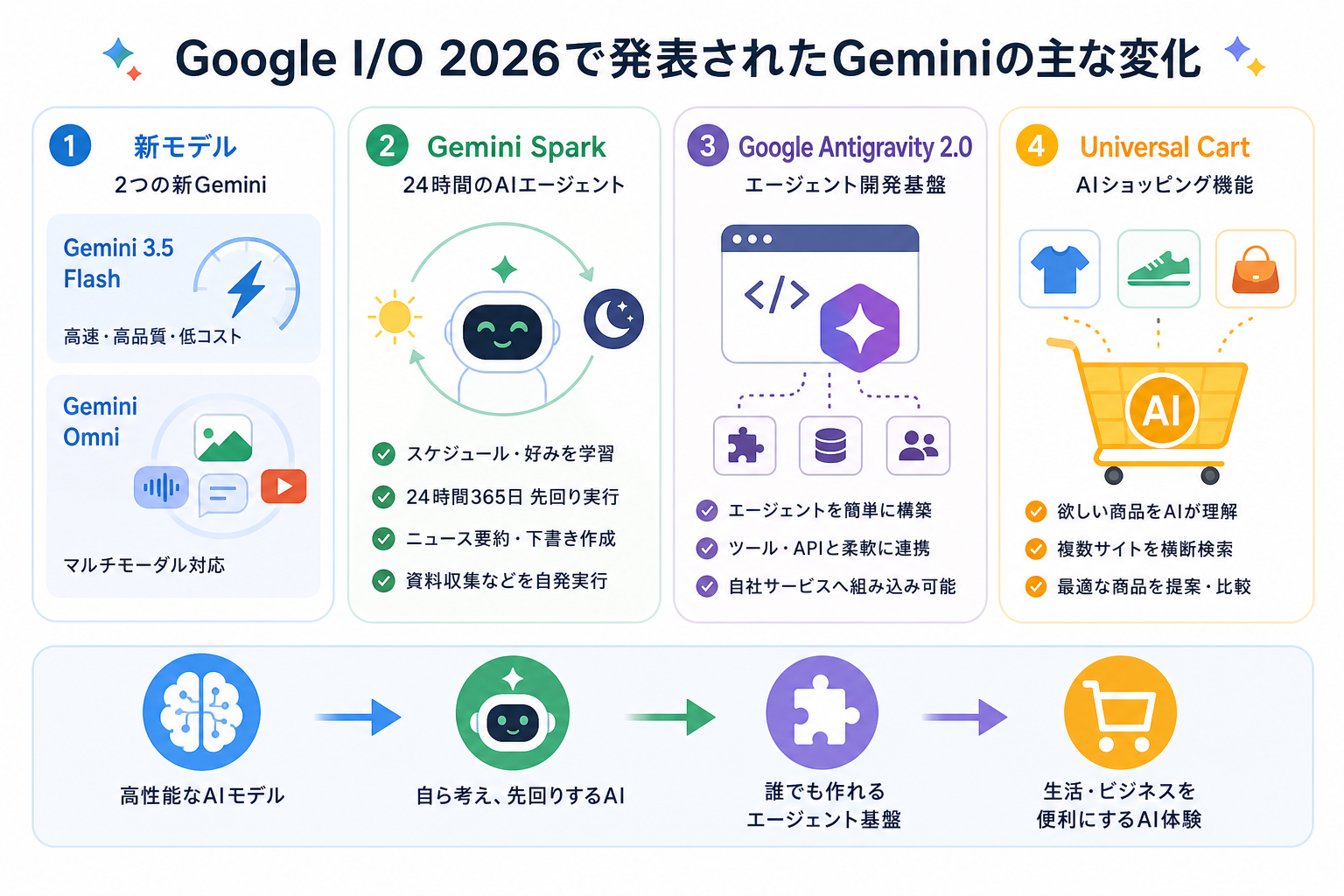 Google I/O 2026で発表されたGeminiの主な変化