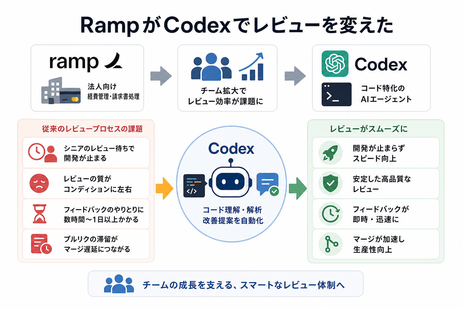 RampがCodexでレビューを変えた