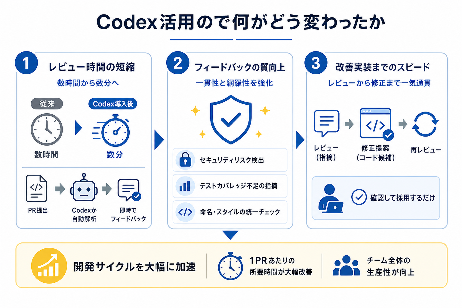 Codex活用ので何がどう変わったか