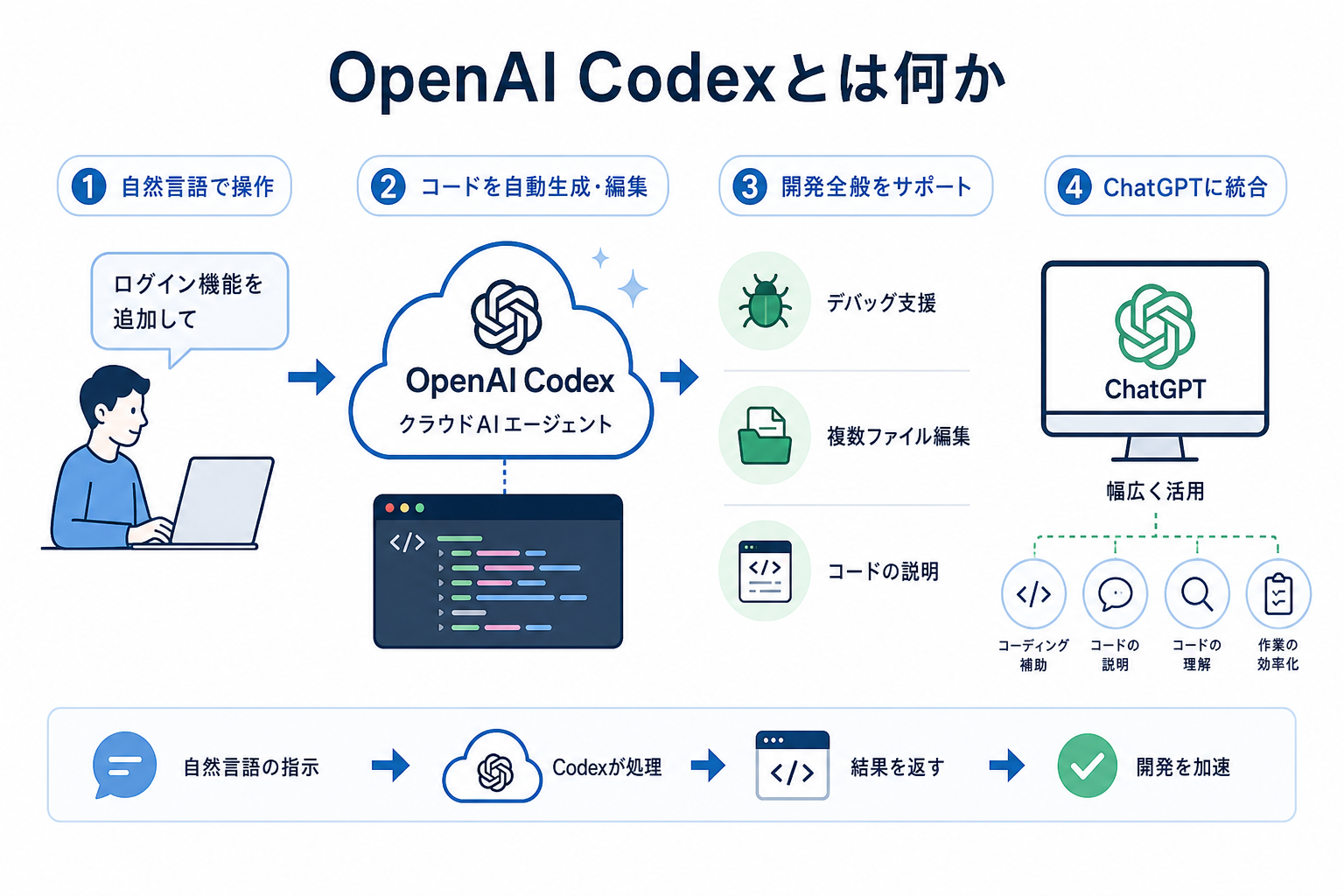 OpenAI Codexとは何か