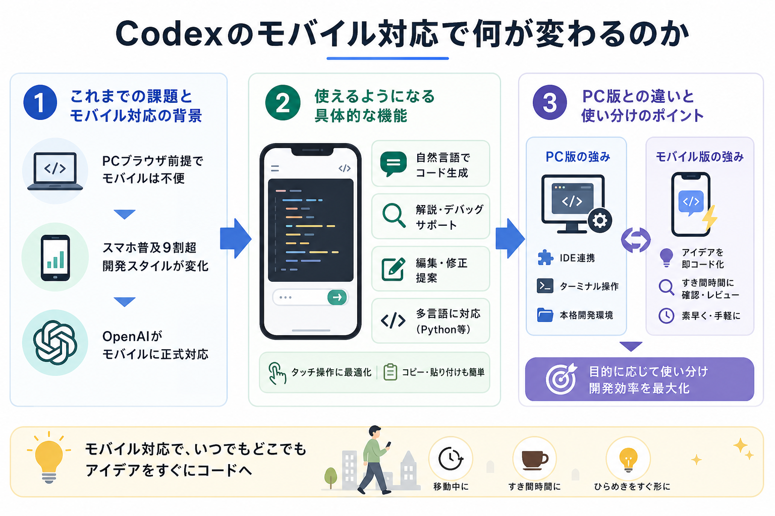 Codexのモバイル対応で何が変わるのか