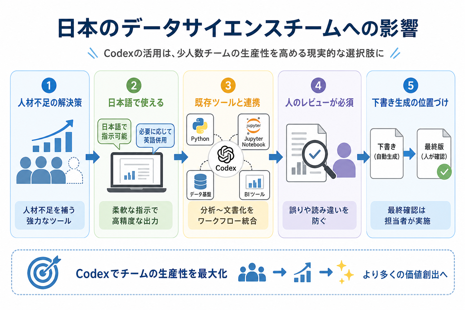 日本のデータサイエンスチームへの影響