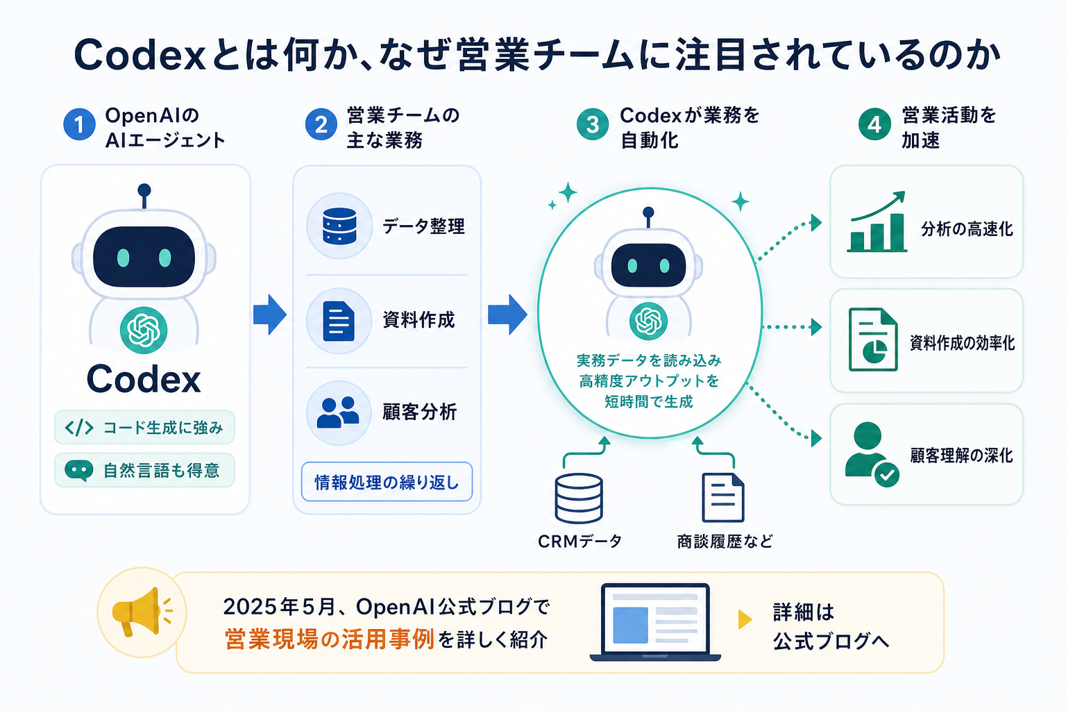 Codexとは何か、なぜ営業チームに注目されているのか