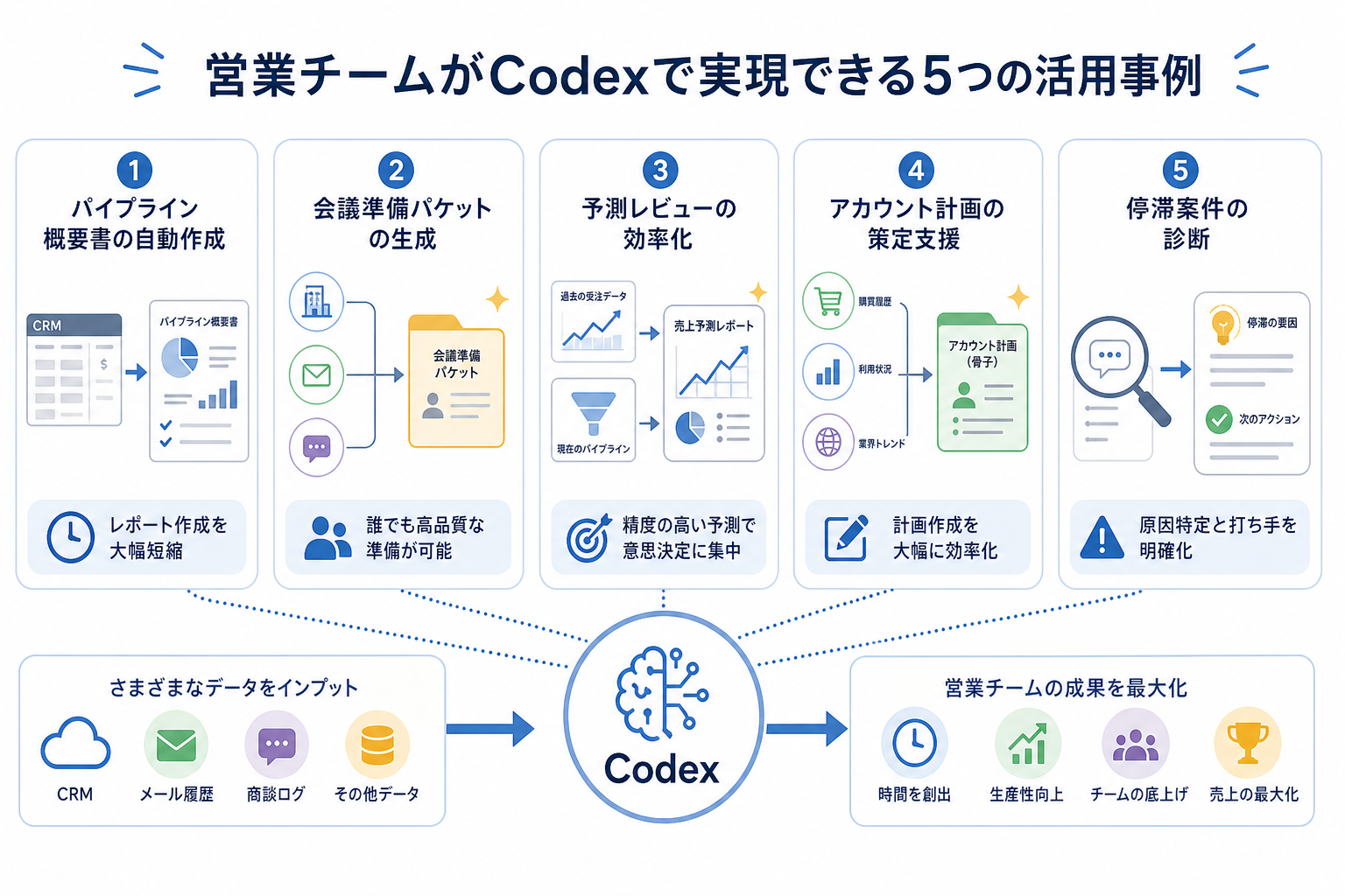 営業チームがCodexで実現できる5つの活用事例