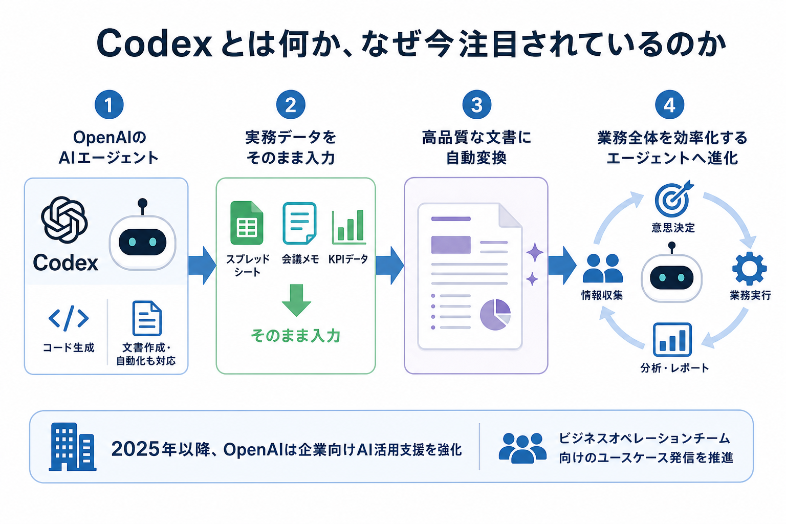 Codexとは何か、なぜ今注目されているのか
