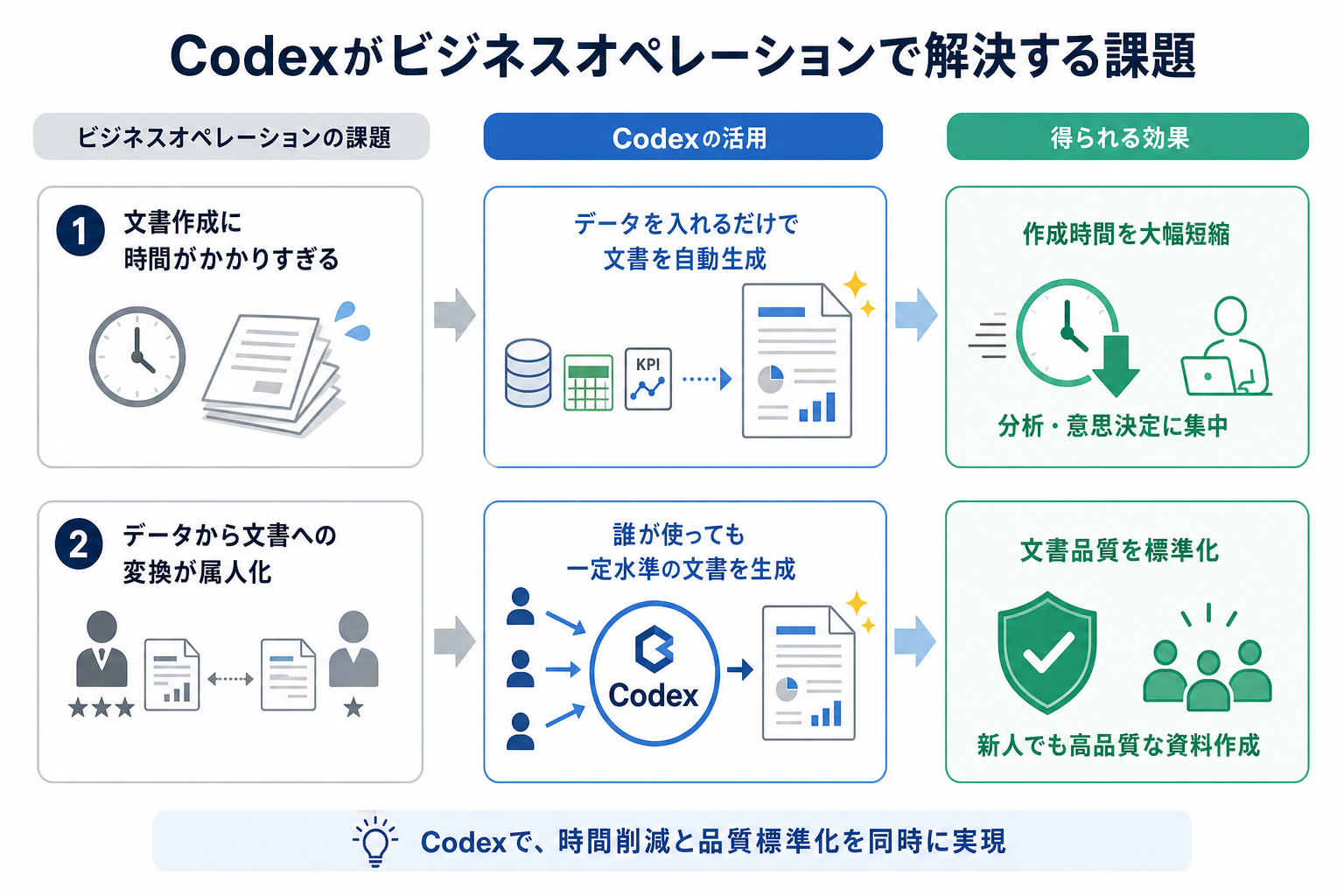 Codexがビジネスオペレーションで解決する課題