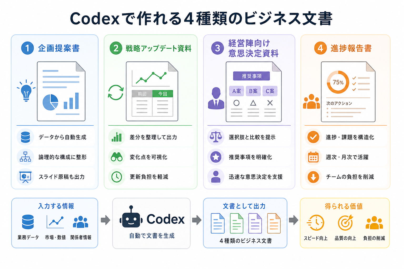 Codexで作れる4種類のビジネス文書