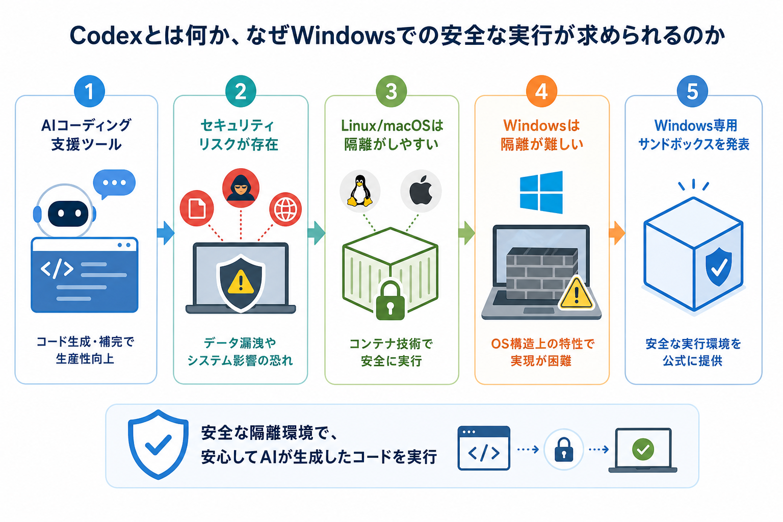 Codexとは何か、なぜWindowsでの安全な実行が求められるのか