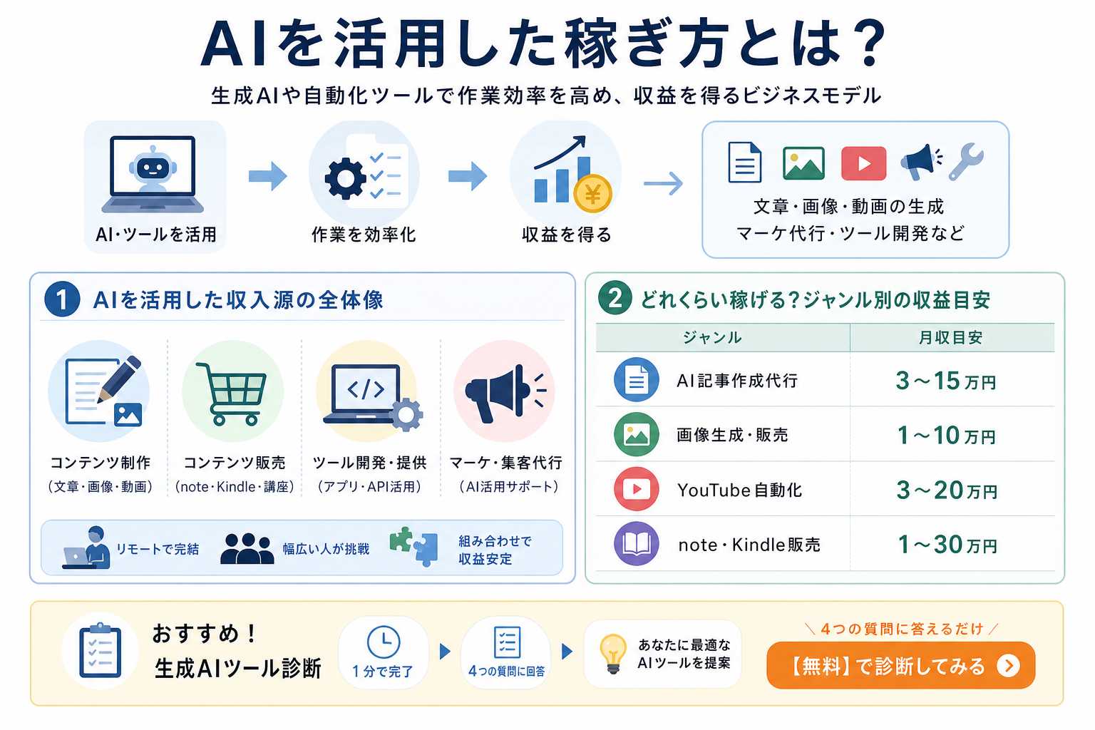 AIを活用した稼ぎ方とは？