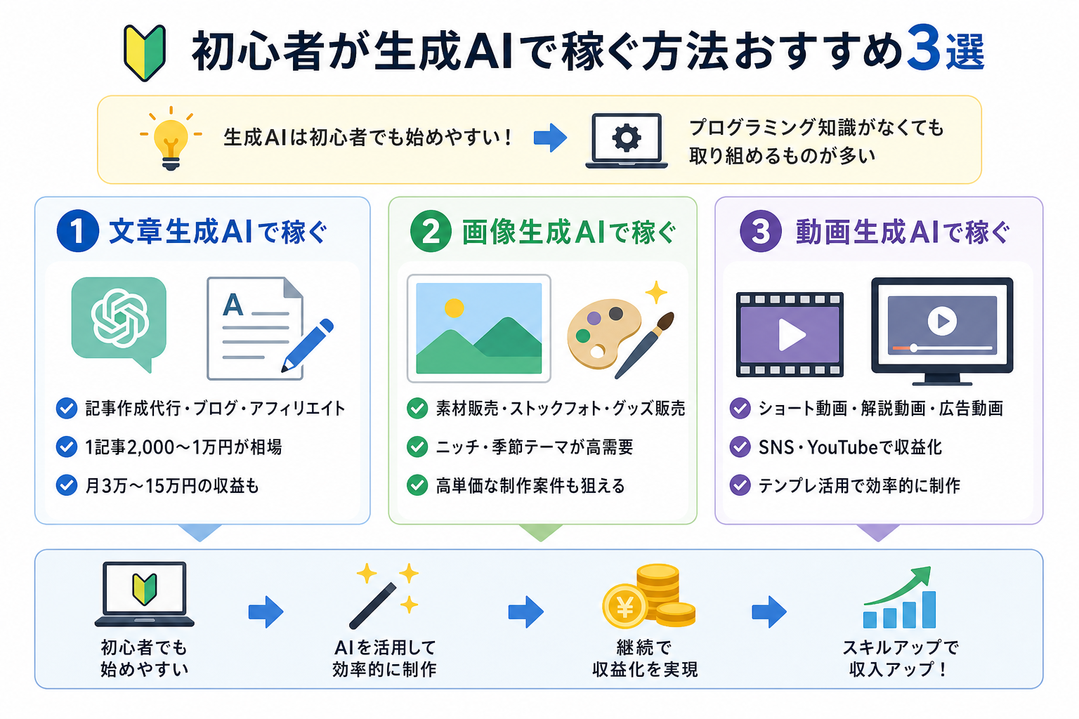初心者が生成AIで稼ぐ方法おすすめ3選