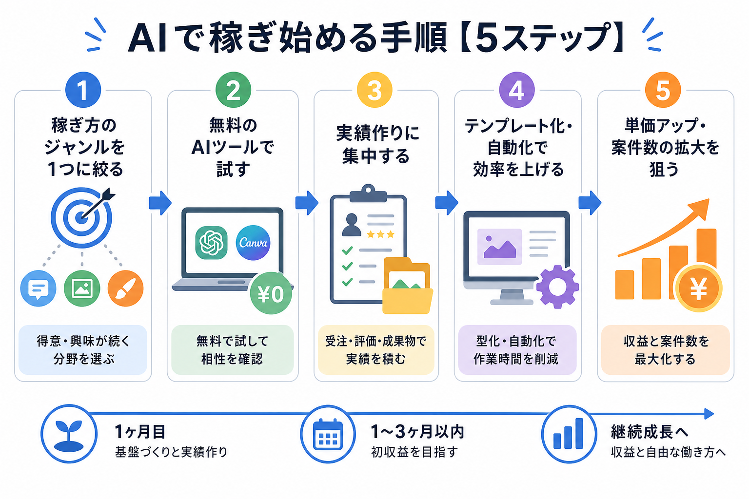 AIで稼ぎ始める手順【5ステップ】