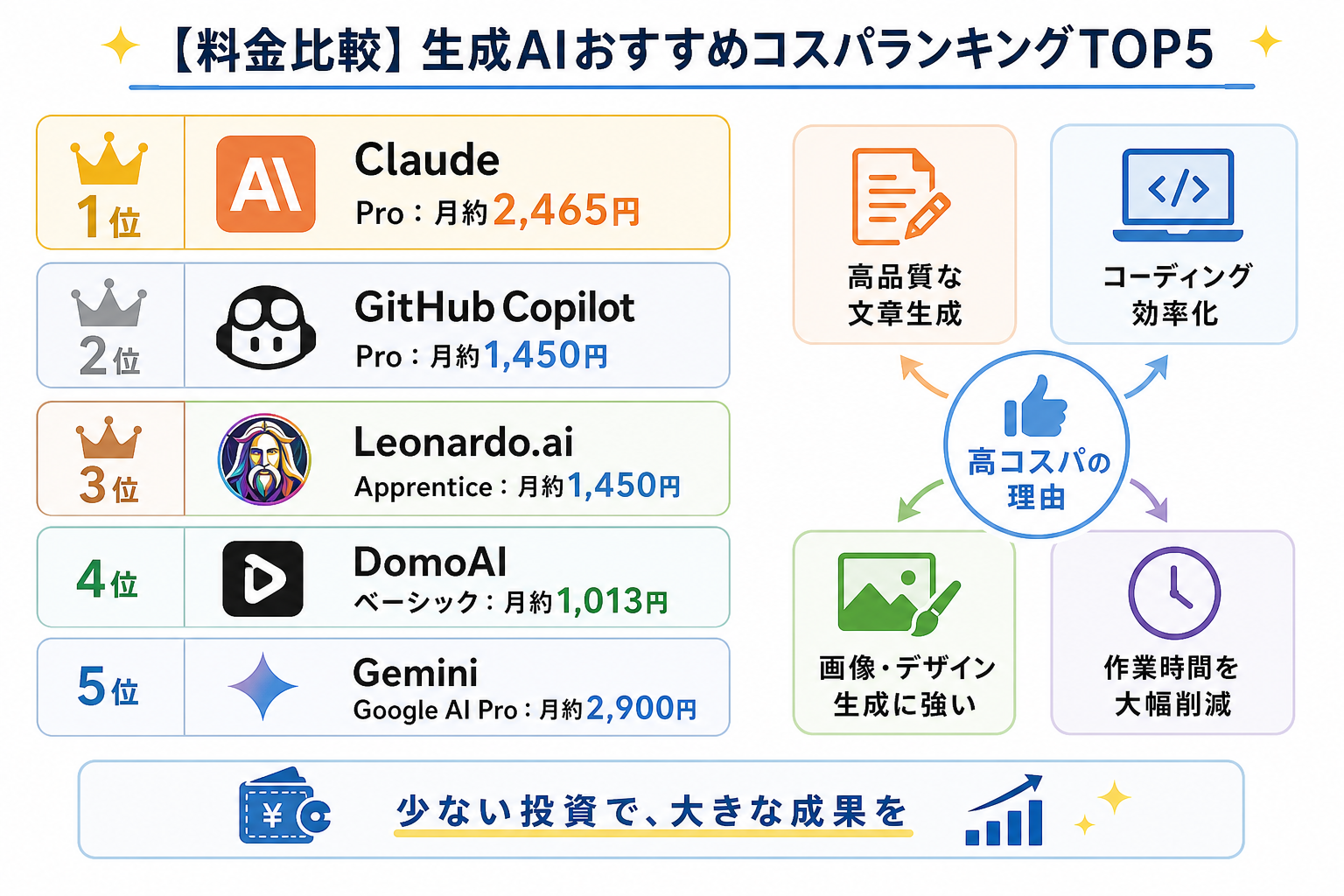 【料金比較】生成AIおすすめコスパランキングTOP5