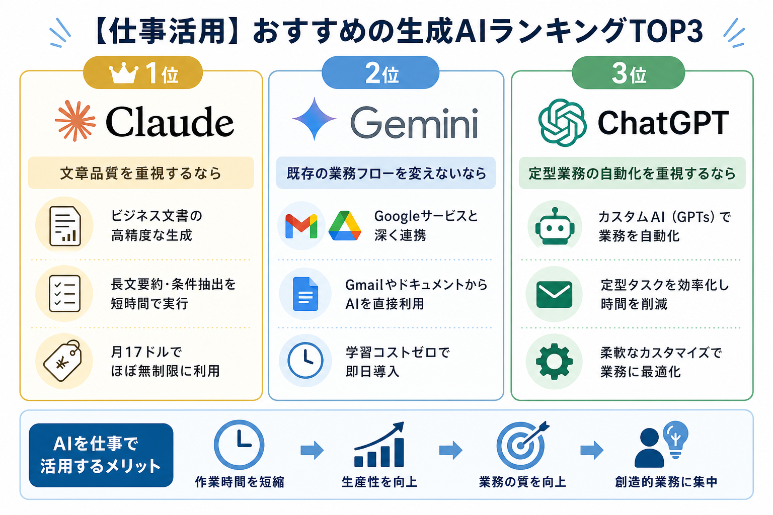 【仕事活用】おすすめの生成AIランキングTOP3