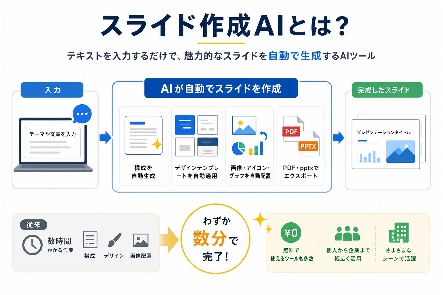 スライド作成AIとは?